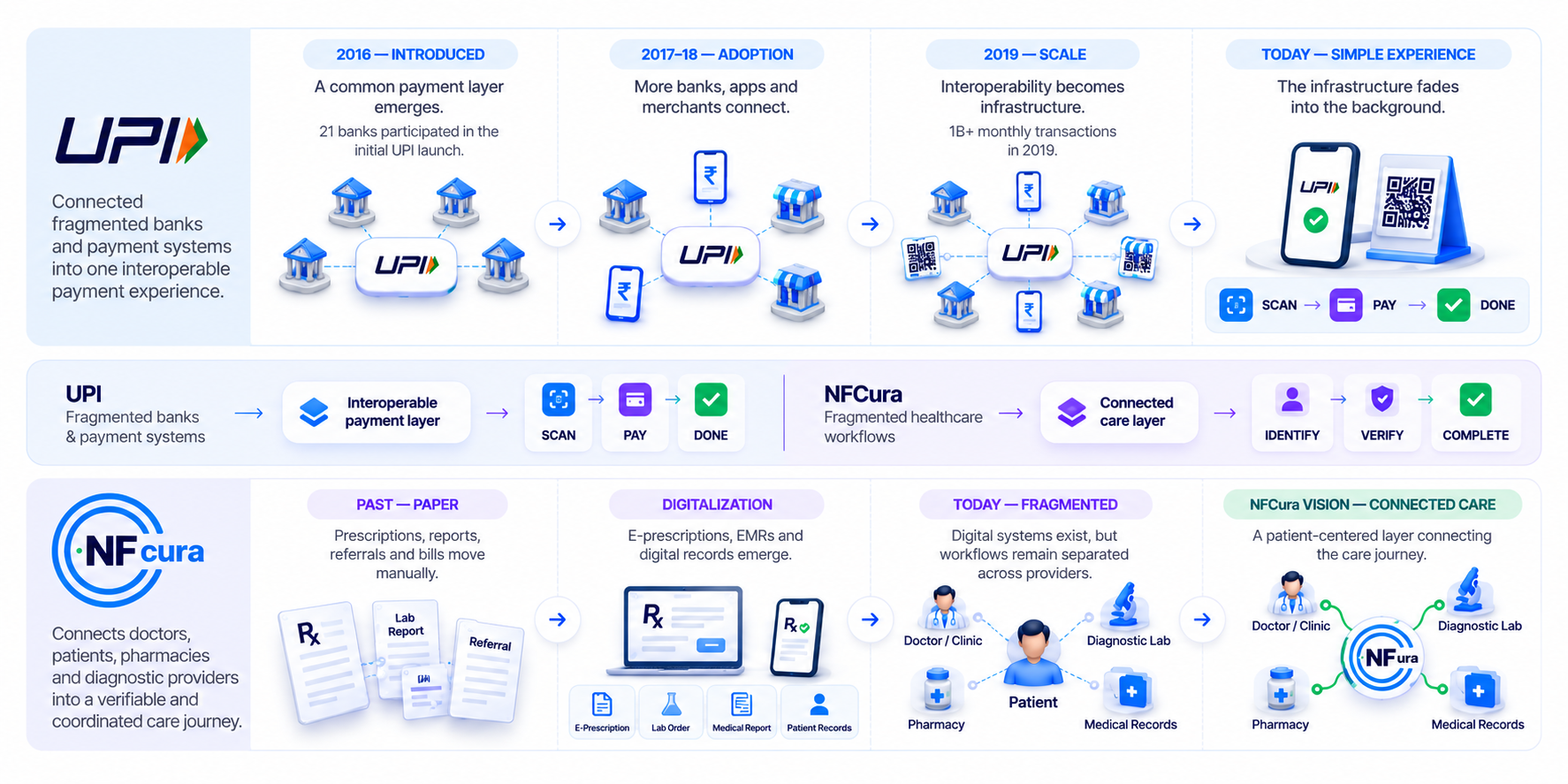 UPI Simplified Payments. NFCura Aims to Connect Care.